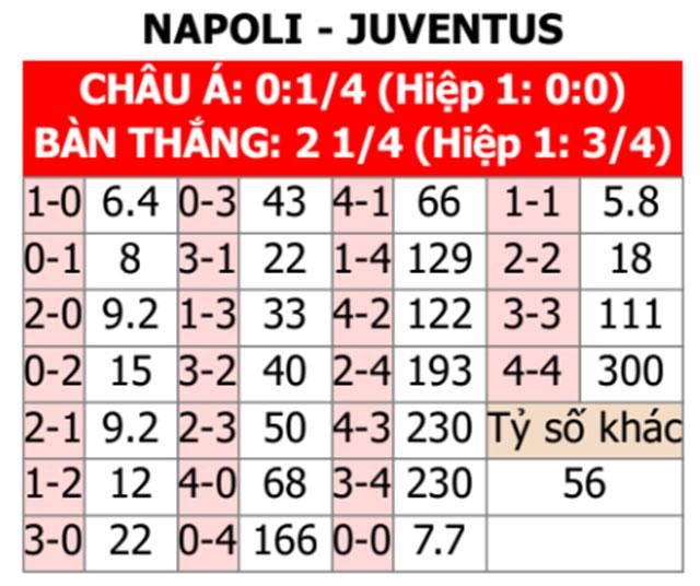 Soi Kèo Trận Napoli Vs Juventus Lúc 02h45 ngày 4-3 | Serie A 