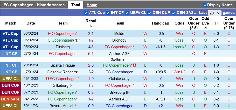 Soi Kèo Trận Manchester City Vs Copenhagen, 03h00 07-03 | CUP C1