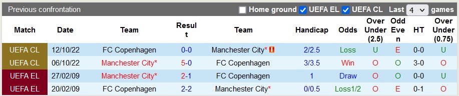 Soi Kèo Trận Manchester City Vs Copenhagen, 03h00 07-03 | CUP C1